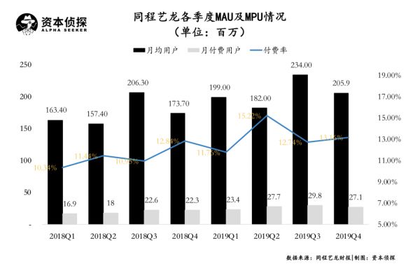 微信九宫格里的同程艺龙，到底有没有拿稳腾讯的流量？