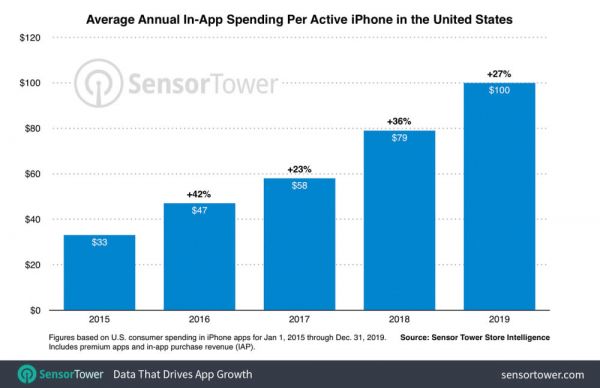 美国iPhone用户平均在苹果应用商店支出达100美元，3年翻一番
