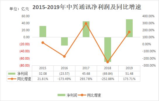 业绩快报 | 中兴通讯19年扭亏为盈，今年将推至少15款5G终端产品