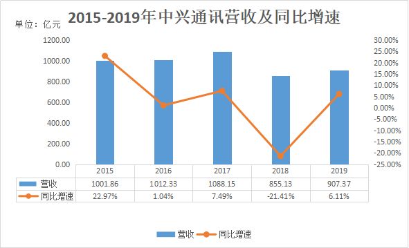 业绩快报 | 中兴通讯19年扭亏为盈，今年将推至少15款5G终端产品