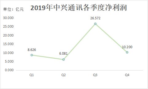 业绩快报 | 中兴通讯19年扭亏为盈，今年将推至少15款5G终端产品