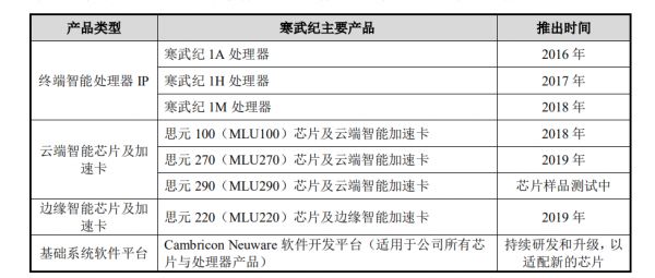 寒武纪冲刺AI芯片第一股：3年已亏16亿，还会继续亏下去