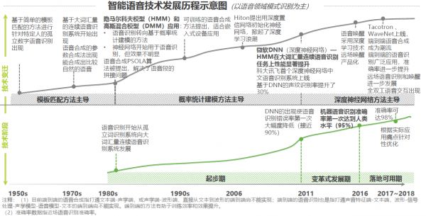 熬过技术积累期，智能语音的下一场争夺，是产品和渠道之战 | 超级观点