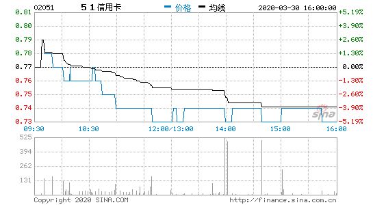 51信用卡2019年度业绩公告：全年营收超20亿元