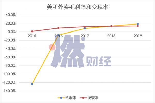 “老三”美团，和它跨不进的千亿关口