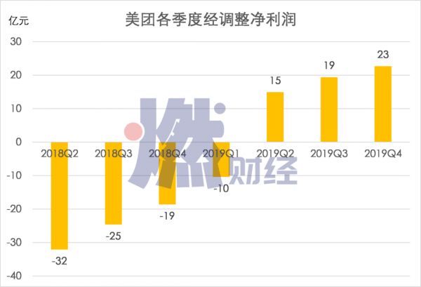 “老三”美团，和它跨不进的千亿关口