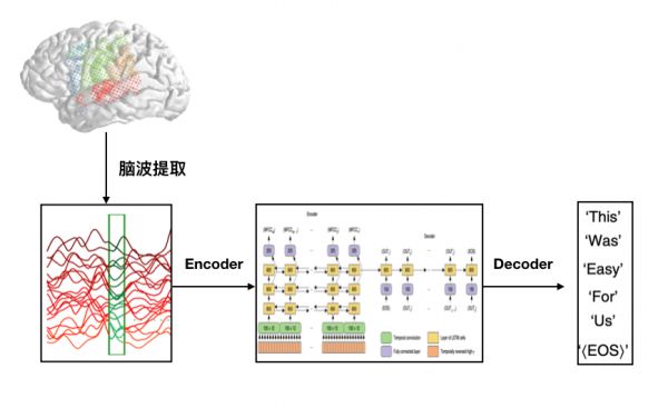 脑机接口利器：从脑波到文本，只需要一个机器翻译模型