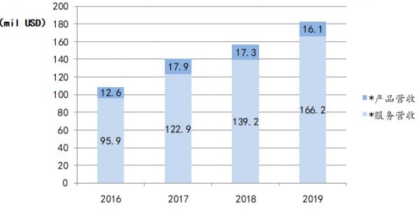 业绩快报 | 红黄蓝教育2019年净亏损240万美元，核心业务毛利率持续下滑