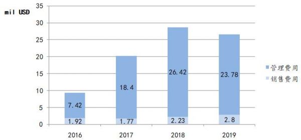 业绩快报 | 红黄蓝教育2019年净亏损240万美元，核心业务毛利率持续下滑