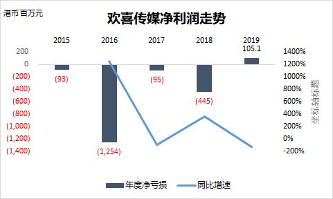 业绩快报 | 欢喜传媒上市后首次扭亏，将继续扩大与字节跳动合作