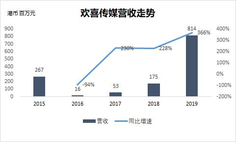 业绩快报 | 欢喜传媒上市后首次扭亏，将继续扩大与字节跳动合作