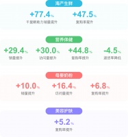 京东数科区块链追溯效果数据首披露:生鲜复购率提升47.5%!