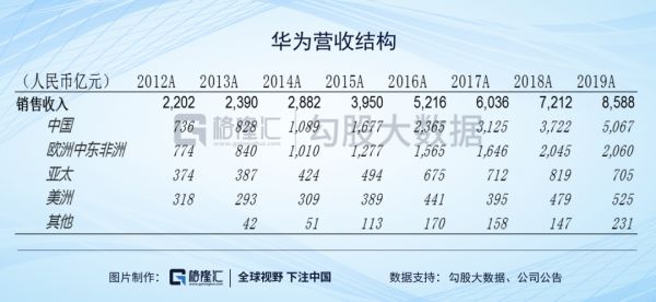 华为：2019困难模式，2020地狱模式