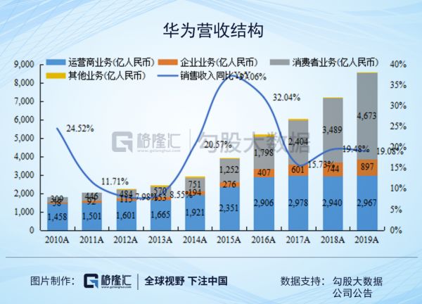 华为：2019困难模式，2020地狱模式