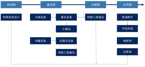 新基建：5G产业链中的关键角色