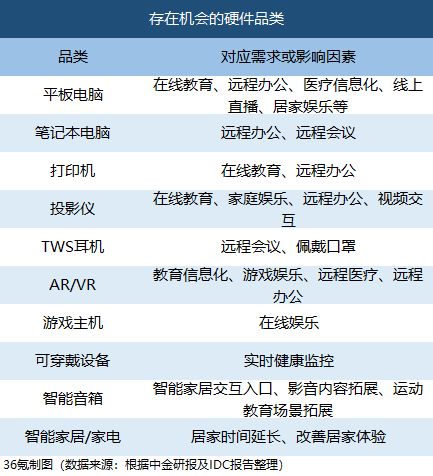 最前线 | 疫情催生科技硬件机会，中金、IDC看好这些品类