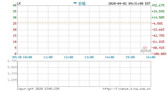 瑞幸开盘暴跌80.95%，调查显示伪造交易价值约22亿元