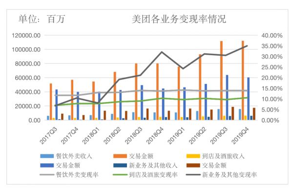 美团靠的是佣金吗？