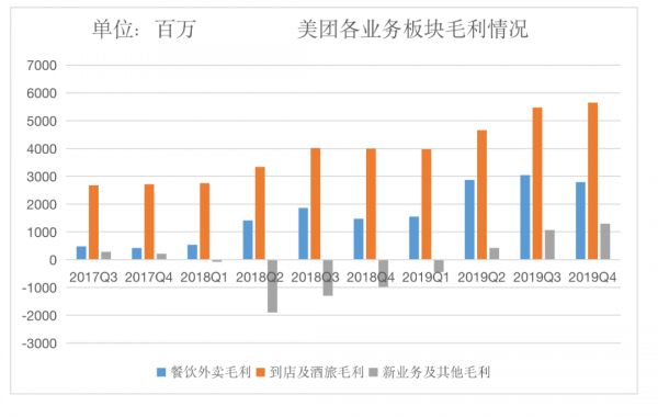 美团靠的是佣金吗？