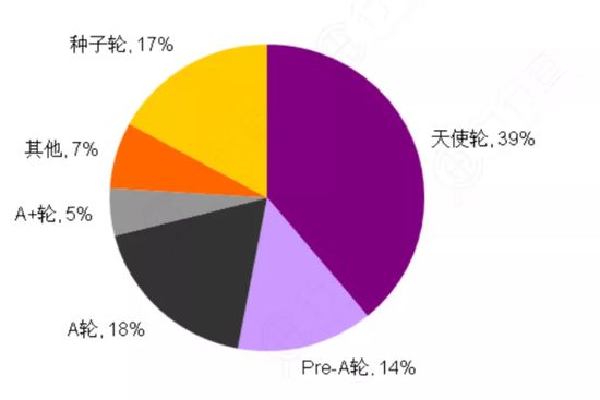 截至2017年9月无人零售企业融资轮次分布，图源企查查