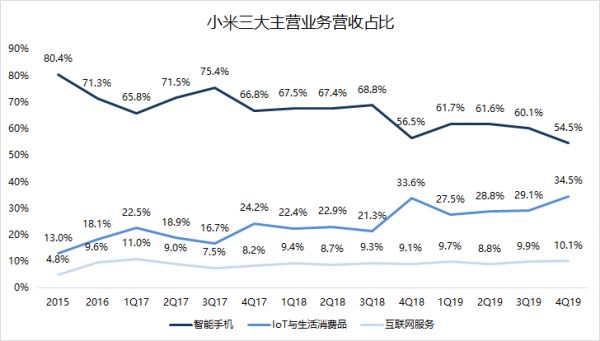 焦点分析 | 雷军知天命，小米如何迈向下一个十年