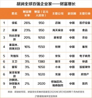 疫情期全球富豪损失2.6万亿元,马化腾成中国首富