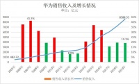 2019年，华为的小目标达成了吗？