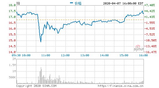 爱奇艺美股盘前跌4.1% 此前否认机构做空质疑