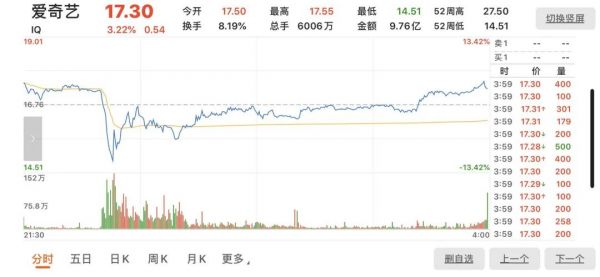 爱奇艺被指控刷量造假，百度和高瓴资本受拖累