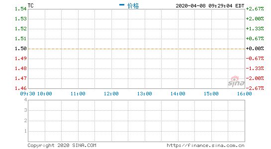 团车网4月15日发布2019年第四季度财报