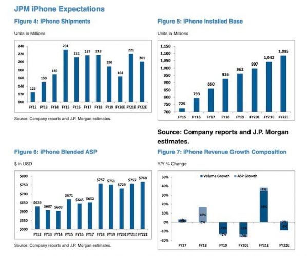 摩根大通：今年iPhone销量将下滑10%，将其目标价下调至335美元