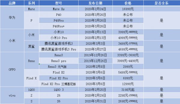 全系“5G”加速，华米OV所欲何为？