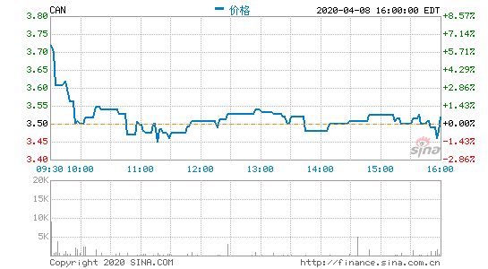 嘉楠科技第四季度营收4.63亿元 同比增长66.8%