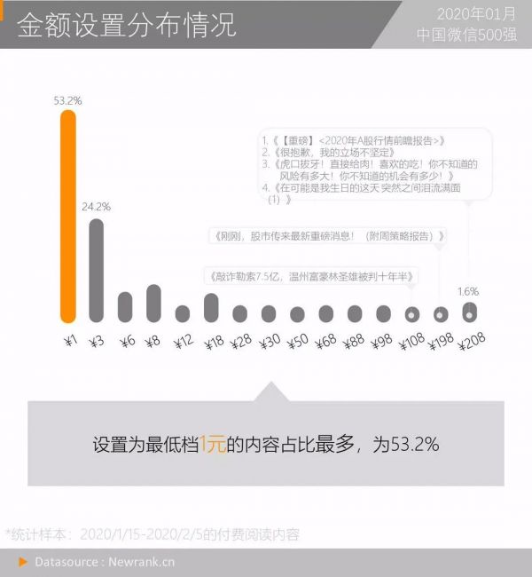 一篇文章收入近万，数千人付费，微信付费阅读如何养活网文作者？