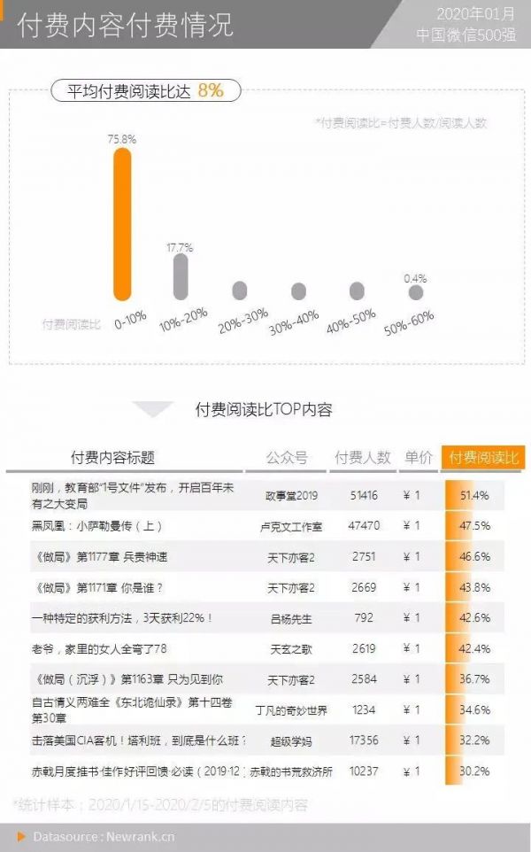 一篇文章收入近万，数千人付费，微信付费阅读如何养活网文作者？