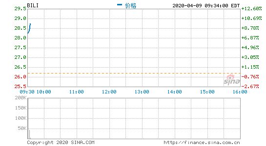 B站美股开盘涨6.18% 此前宣布获索尼4亿美元战略投资