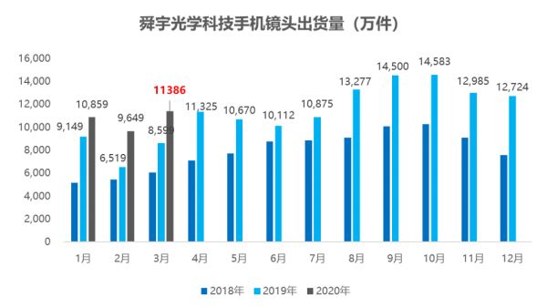 最前线 | 舜宇光学科技3月出货量同比上涨，未来或得益于5G手机潮