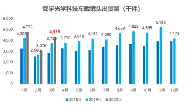 最前线 | 舜宇光学科技3月出货量同比上涨，未来或得益于5G手机潮