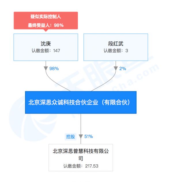 「深思普慧科技」成立，或在金融领域有所进展