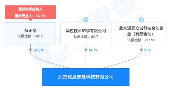 「深思普慧科技」成立，或在金融领域有所进展