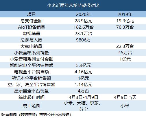 最前线 | 小米10周年米粉节战报：总支付金额28.9亿，智能家电全平台销售额5.3亿