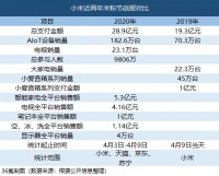 最前线 | 小米10周年米粉节战报：总支付金额28.9亿，智能家电全平台销售额5.3亿