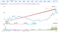 疫情让 Zoom 原地起飞，曾经的王者 Skype 去哪了？