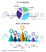 研究:超9成用户认可汽车直播价值 4.3%用户会直播间买车