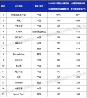 最新全球区块链专利榜:阿里、腾讯、平安排前三