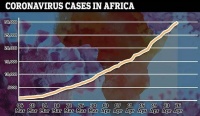 非洲新冠病例一周激增47%，“火药桶”要爆发了？