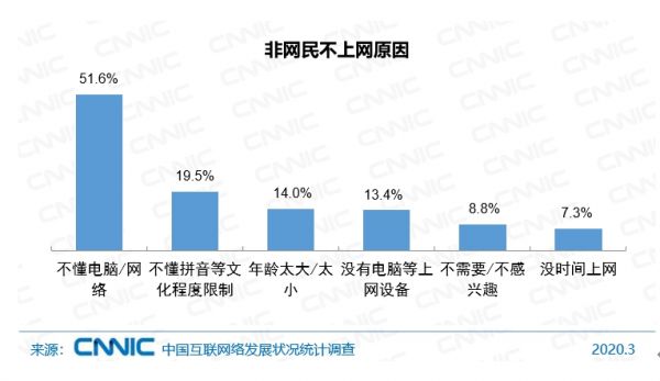 中国网民规模达9.04亿，近5亿人不上网因不懂