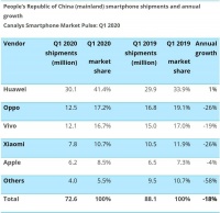 2020年Q1智能手机出货量，怎一个“乱”字了得？