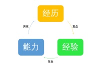 创业中,复盘的力量