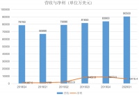 中芯财报亮眼，不只因为华为